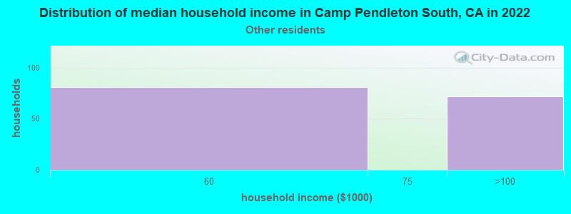 Distribution of median household income in Camp Pendleton South, CA in 2022