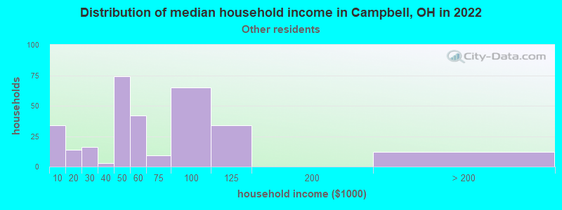 Distribution of median household income in Campbell, OH in 2022