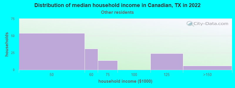 Distribution of median household income in Canadian, TX in 2022