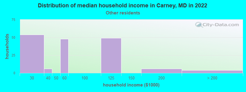 Distribution of median household income in Carney, MD in 2022