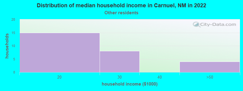 Distribution of median household income in Carnuel, NM in 2022