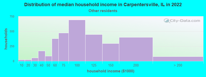 Distribution of median household income in Carpentersville, IL in 2022