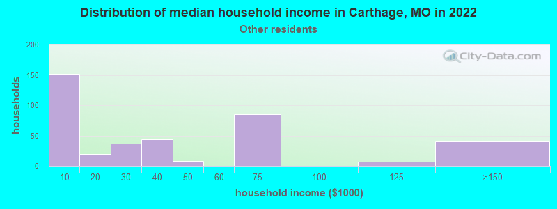 Distribution of median household income in Carthage, MO in 2022