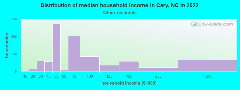 Distribution of median household income in Cary, NC in 2022