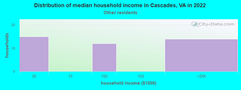 Distribution of median household income in Cascades, VA in 2022