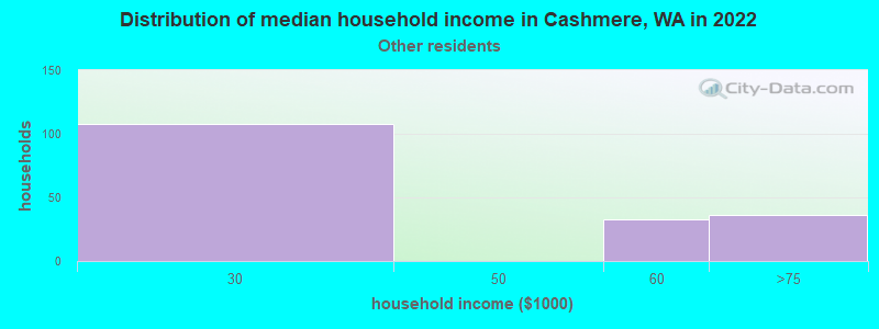 Distribution of median household income in Cashmere, WA in 2022