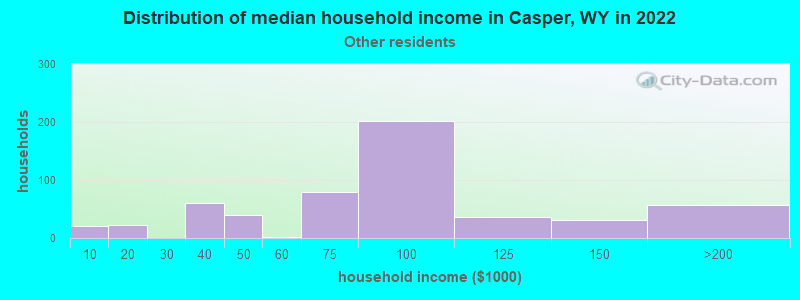 Distribution of median household income in Casper, WY in 2022