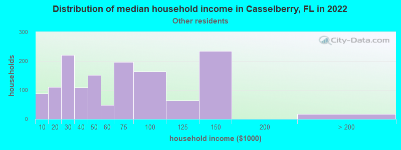 Distribution of median household income in Casselberry, FL in 2022