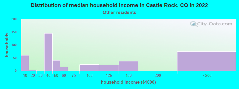 Distribution of median household income in Castle Rock, CO in 2022