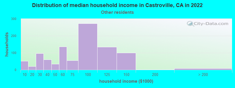 Distribution of median household income in Castroville, CA in 2022