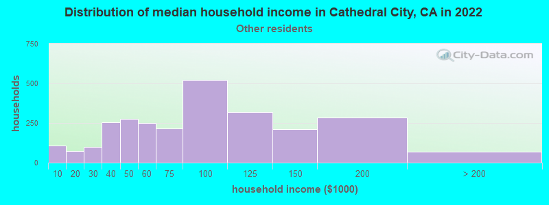 Distribution of median household income in Cathedral City, CA in 2022