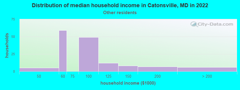 Distribution of median household income in Catonsville, MD in 2022