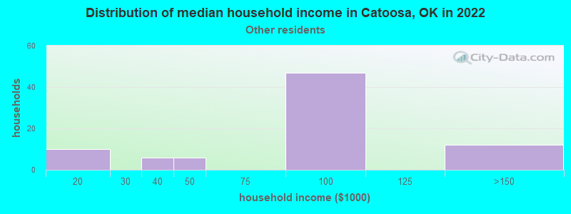 Distribution of median household income in Catoosa, OK in 2022