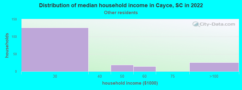 Distribution of median household income in Cayce, SC in 2022