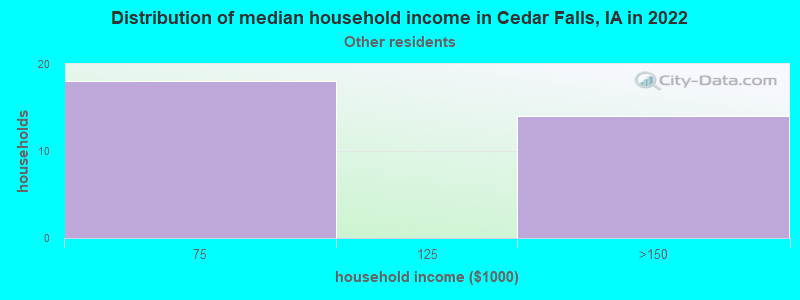 Distribution of median household income in Cedar Falls, IA in 2022