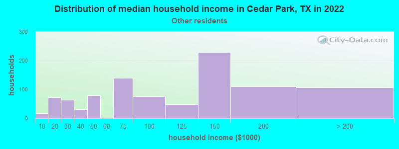 Distribution of median household income in Cedar Park, TX in 2022