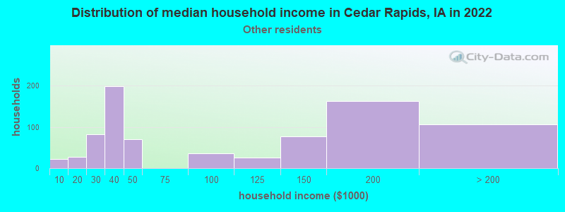 Distribution of median household income in Cedar Rapids, IA in 2022