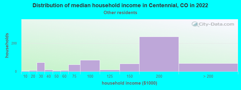 Distribution of median household income in Centennial, CO in 2022