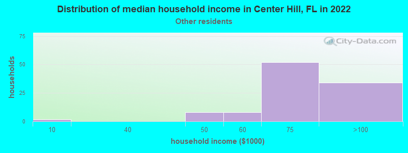Distribution of median household income in Center Hill, FL in 2022