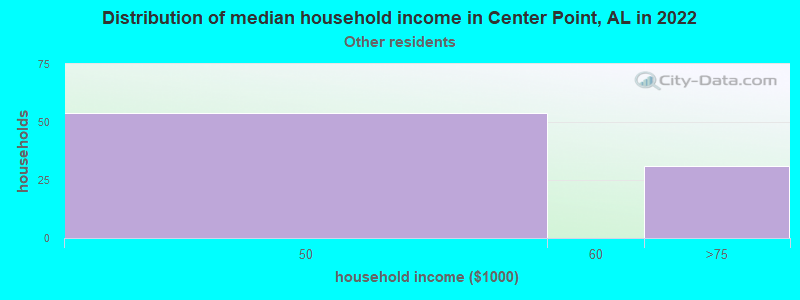 Distribution of median household income in Center Point, AL in 2022