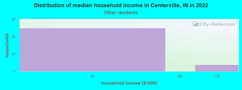 Distribution of median household income in Centerville, IN in 2022