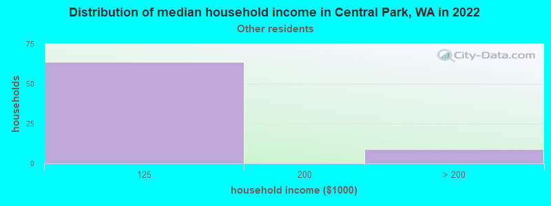 Distribution of median household income in Central Park, WA in 2022