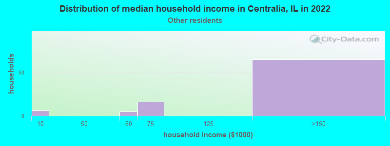 Distribution of median household income in Centralia, IL in 2022