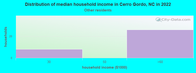 Distribution of median household income in Cerro Gordo, NC in 2022