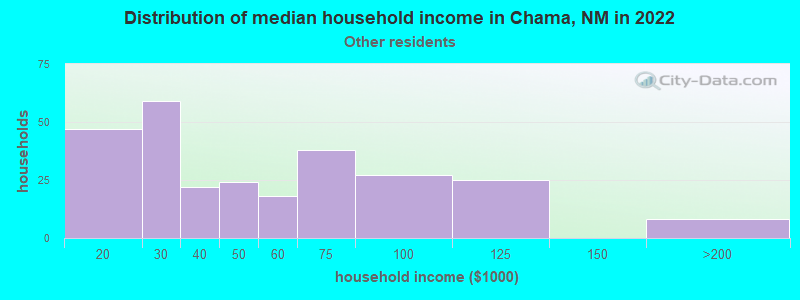 Distribution of median household income in Chama, NM in 2022