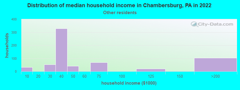 Distribution of median household income in Chambersburg, PA in 2022