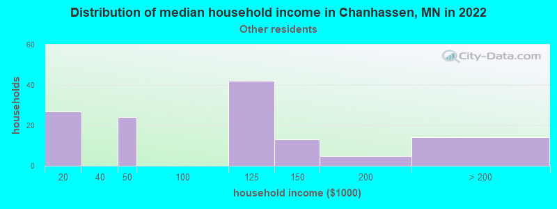 Distribution of median household income in Chanhassen, MN in 2022