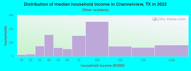 Distribution of median household income in Channelview, TX in 2022