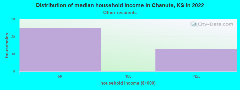Distribution of median household income in Chanute, KS in 2022