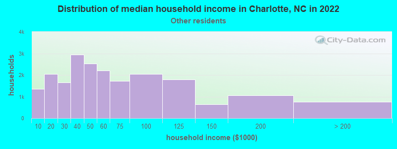 Distribution of median household income in Charlotte, NC in 2022