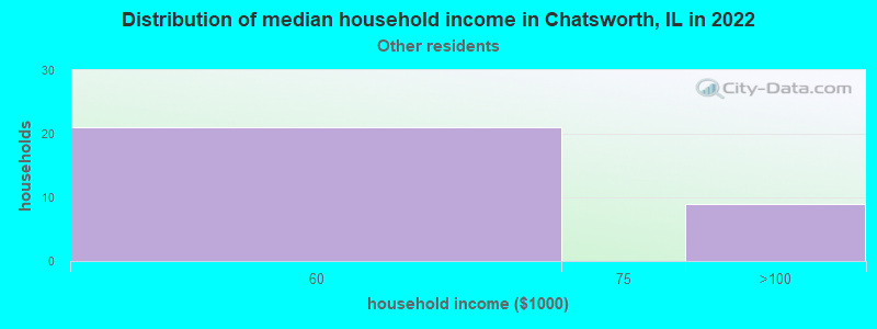 Distribution of median household income in Chatsworth, IL in 2022
