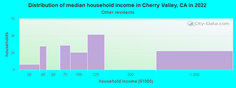 Distribution of median household income in Cherry Valley, CA in 2022