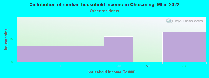 Distribution of median household income in Chesaning, MI in 2022