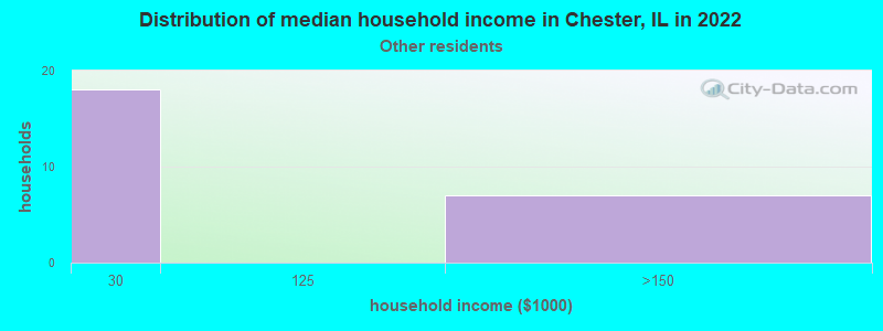 Distribution of median household income in Chester, IL in 2022