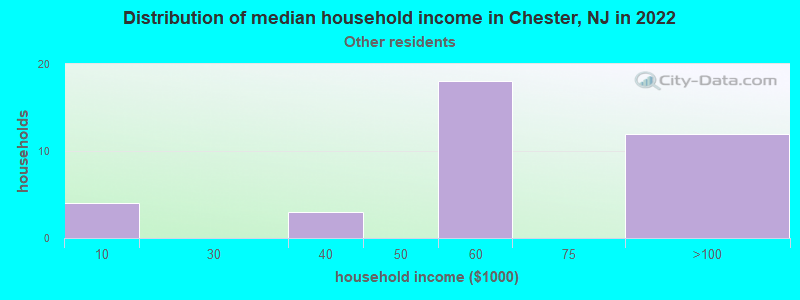 Distribution of median household income in Chester, NJ in 2022