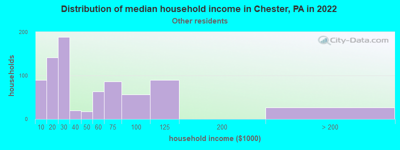 Distribution of median household income in Chester, PA in 2022