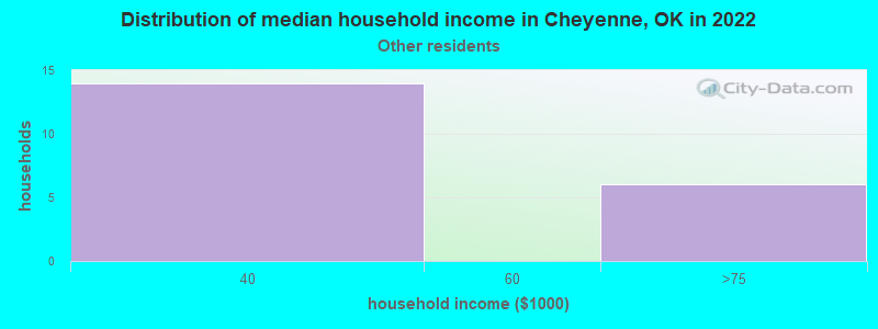 Distribution of median household income in Cheyenne, OK in 2022