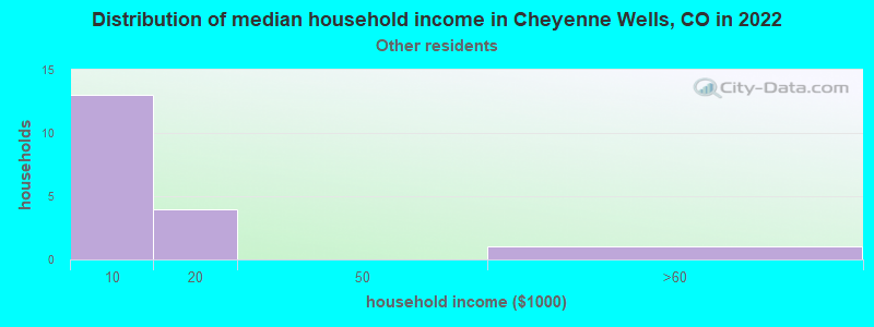 Distribution of median household income in Cheyenne Wells, CO in 2022