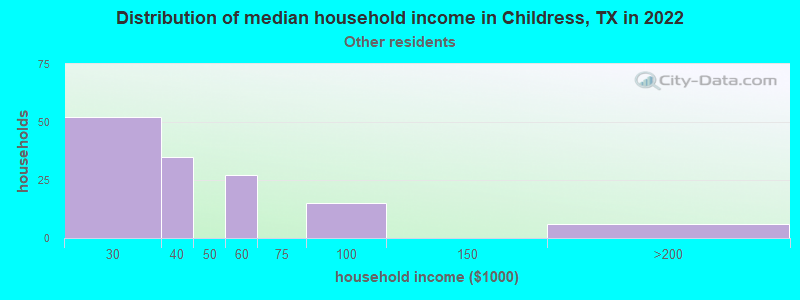 Distribution of median household income in Childress, TX in 2022
