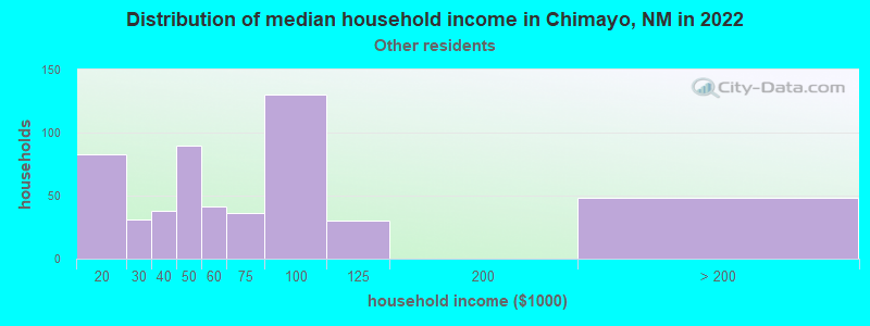 Distribution of median household income in Chimayo, NM in 2022