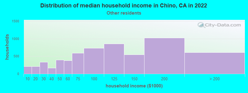Distribution of median household income in Chino, CA in 2022