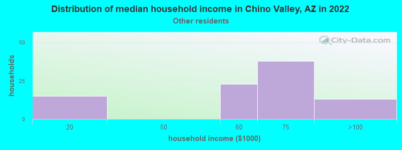 Distribution of median household income in Chino Valley, AZ in 2022