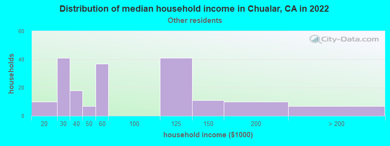 Distribution of median household income in Chualar, CA in 2022