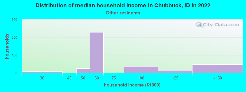 Distribution of median household income in Chubbuck, ID in 2022