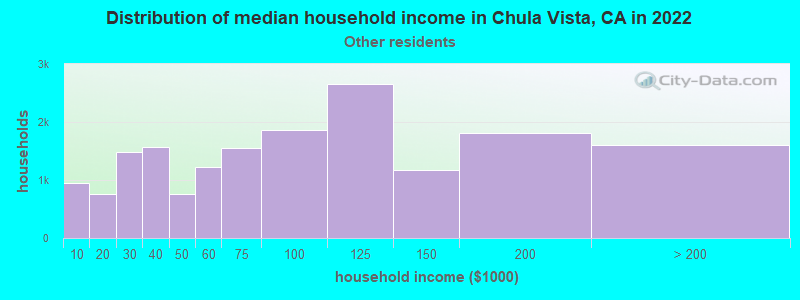 Distribution of median household income in Chula Vista, CA in 2022