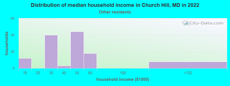 Distribution of median household income in Church Hill, MD in 2022